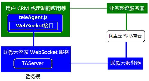 聯傲云電話錄音外呼系統二次開發